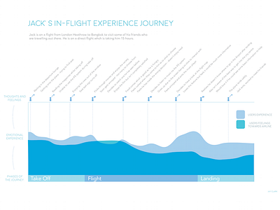 Customer Journey Map customer journey map entertainment flight in user experience user flow map user journey map ux