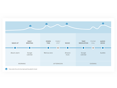 User Journey Map amazon echo research user journey map ux user journey flow