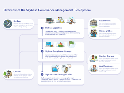 SkyBase Eco-System service design overview