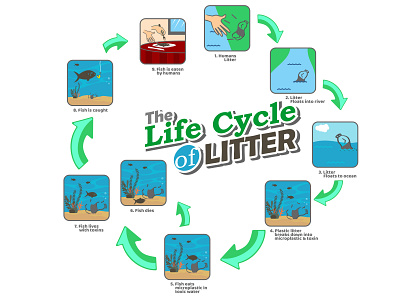 The Life Cycle of Litter art clean design flat icon illustration illustrator logo minimal vector