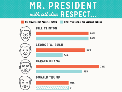 President Approval Ratings america bush chart clinton dataviz illustration inauguration obama politics president trump