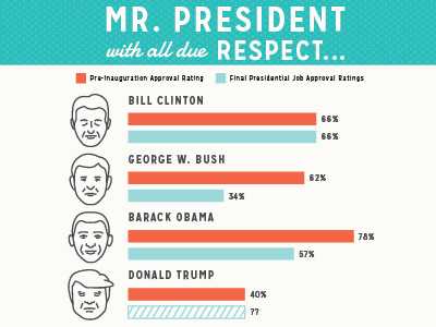 President Approval Ratings