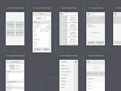 User Flow of the Real Estate app