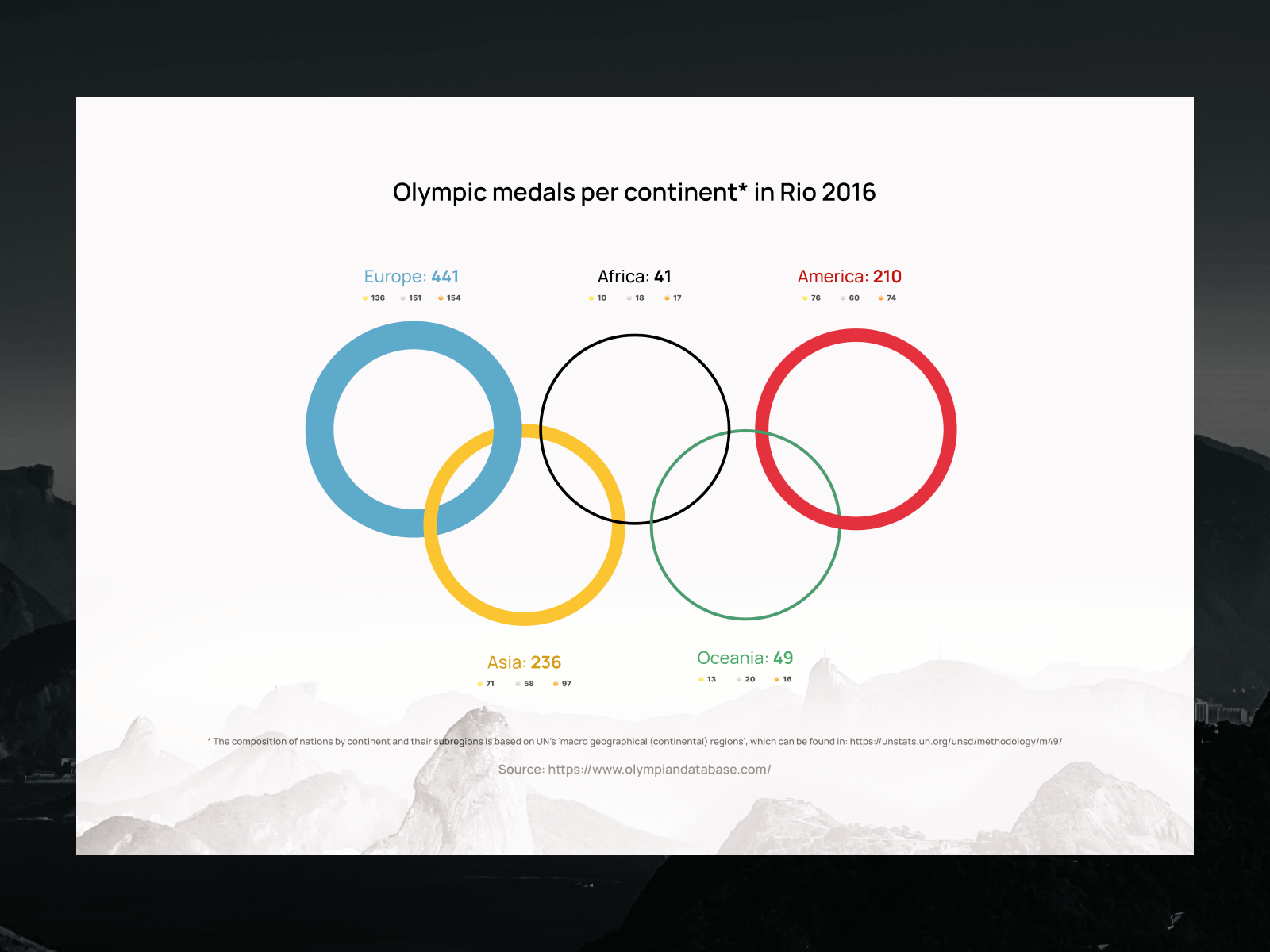 🥇 Olympic medals per continent in Rio 2016 dataviz illustration olympics