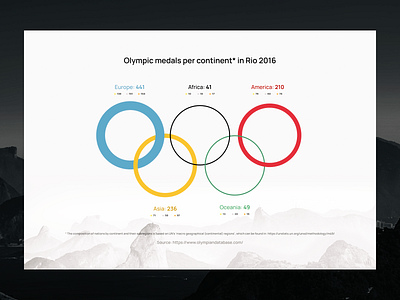 Rio Olympics Designs Themes Templates And Downloadable Graphic Elements On Dribbble