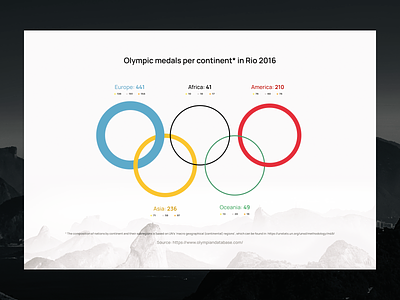 🥇 Olympic medals per continent in Rio 2016