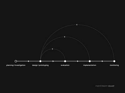 ux design process diagram print process visual