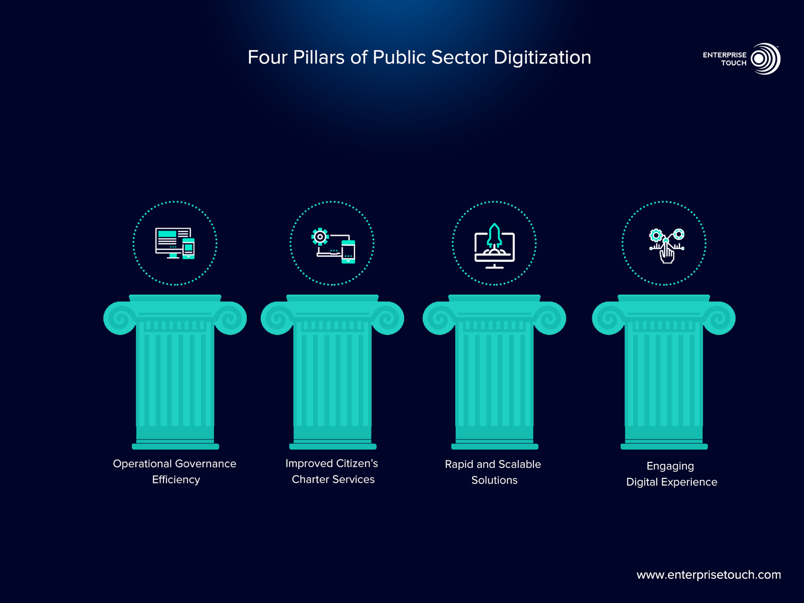 Four Pillars Of Public Sector Digitization by williyam hunter on Dribbble