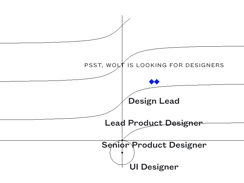 Wolt might soon have some open positions design design lead hiring lead lead designer product design recruiting senior designer wolt