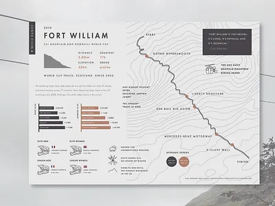 Storytelling With Data: Poster bike branding cycling design downhill fort william graphic design mountain mountain bike mountain biking mtb poster poster design worldcup