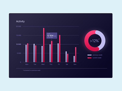 Histogram/diagram shot UI figma ui web