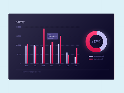 Histogram/diagram shot UI figma ui web