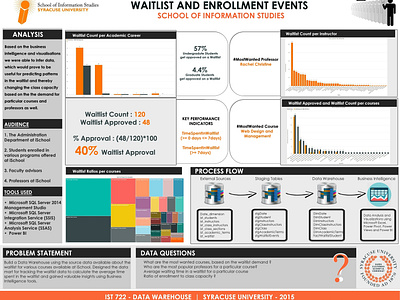 Data warehouse poster