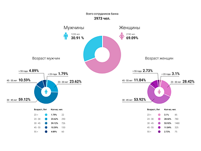 Bank employee. Infographics. analytics chart audience chart demographics infographics