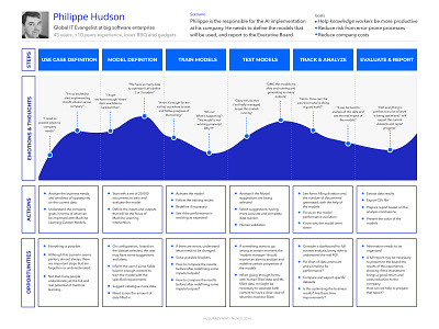 AI Journey Map ai artificial intelligence custom models journey map machine learning nuxeo persona