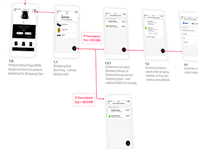 User Flow of check out process check out user flow wireframes