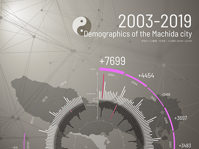 Demographic of Machida-city