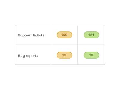 ⚡ - w.i.p. bugs count counters css dashboard html5 mobile support tags web