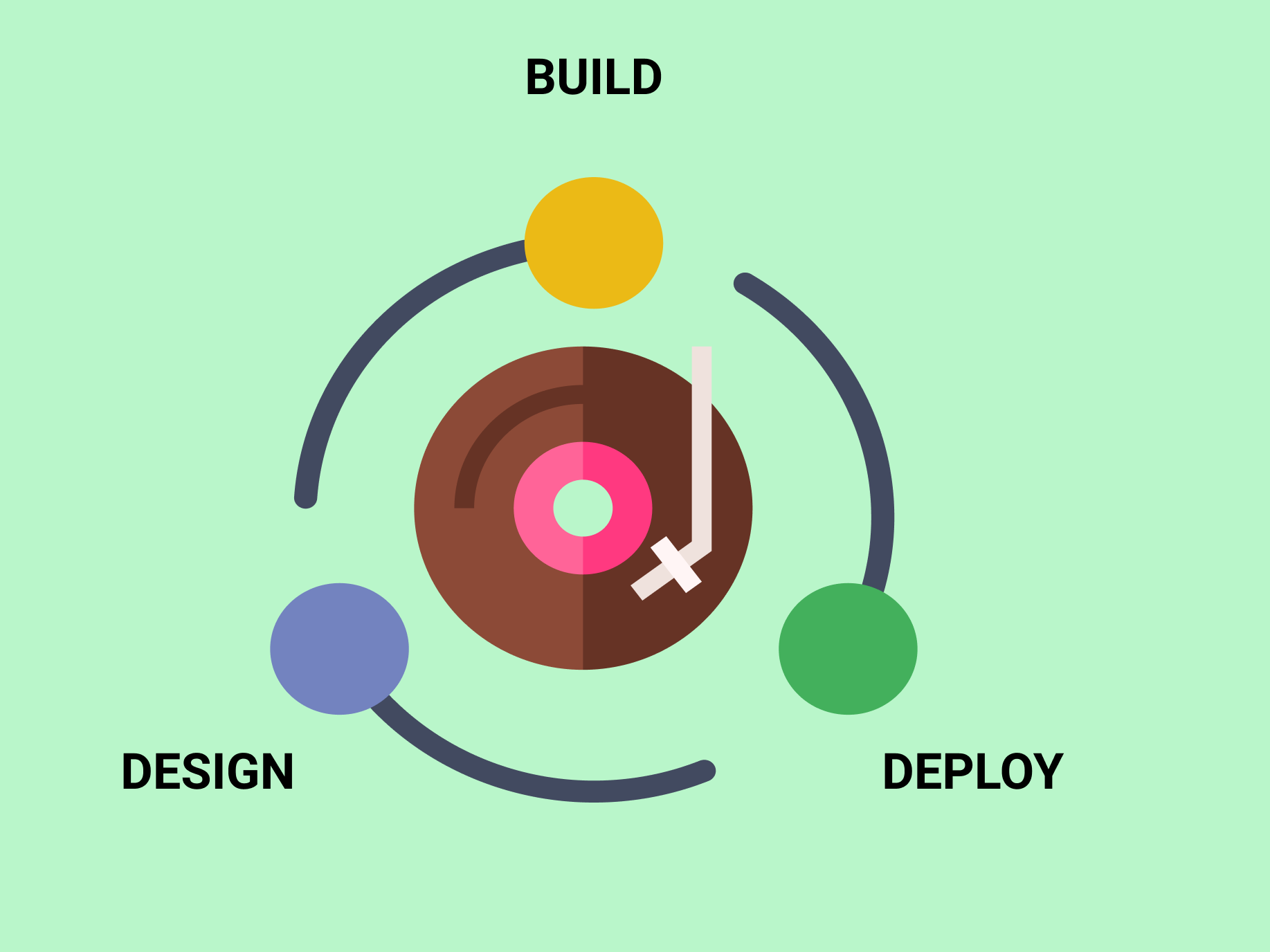 Design Build Deploy | definingeverthing