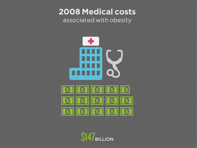 Weight and Medical cost