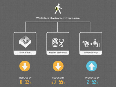 Physical activity and the workplace data data viz icon infographics visualization