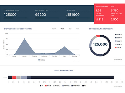 Early Dashboard Concept analytics dashboard graphs highcharts red statistics ui ux