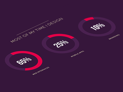 Preview of the new 16DIV.com animation css html percentage portfolio stats