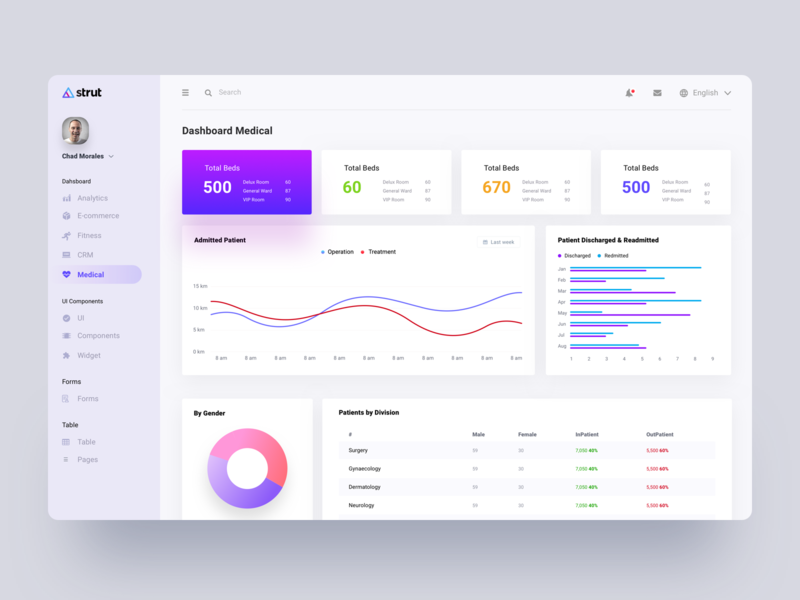 Medical Dashboard Design admin analytics channel chart dashboard list list view page panel profit template traffic ui user ux visitor web