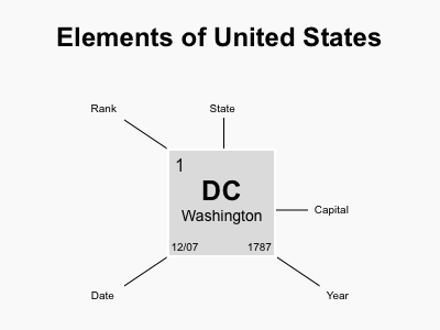 Elements of United States elements states usa