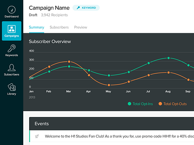 Gocella Campaigns Overview app campaigns dark dashboard gocella graph h1 studios keyword line chart subscribers ui
