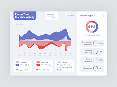 Productivity dashboard app chart dashboad dashboard design dashboard ui design figma graph health productivity rescuetime statistics time tracker ui web