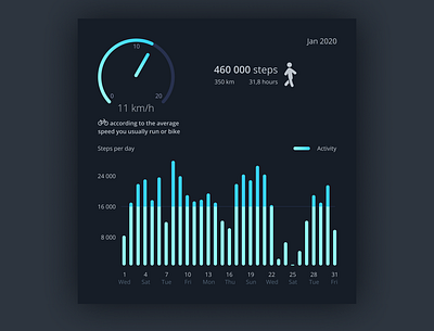 Fitness chart app bar graph chart charts counter dashboad dashboard design figma fitness app fitness tracker health histogram speedometer steps