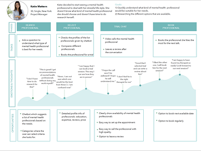 User Journey Map creative journey map user experience user experience design user journey ux uxdesign