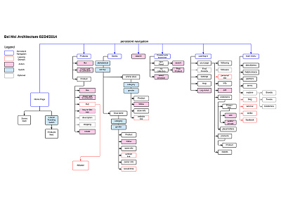 Beimei Complete Architecture Map architecture custom flow ia layout map responsive retail ux website