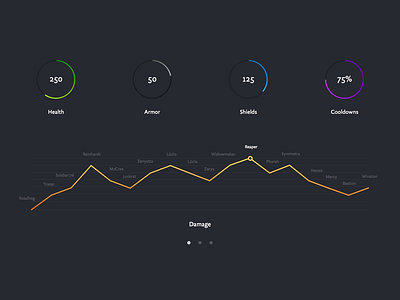 Hero Details armor blizzard blue game graph graphs orange ui yellow