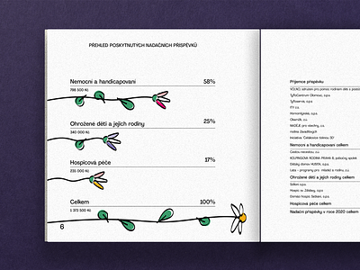 Flower Annual Report - organic graph brochure flower grap graph graphic design illustration organic pangrampangram print typography