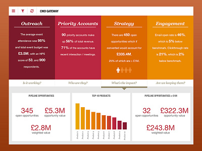 Marketing Activity Gateway analytics dashboard data visualization mobile