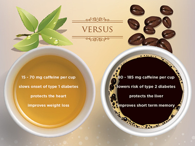 Tea Infographic chart coffee design diagram graph illustration illustrator infographic tea