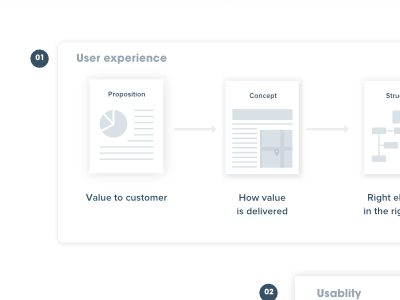 Layer of Design process