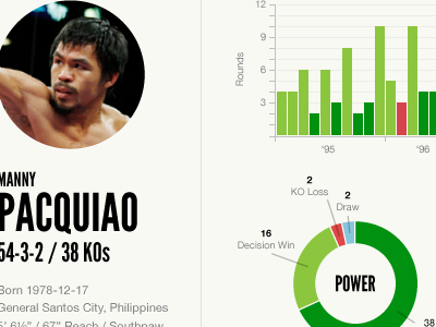 Boxing profile concept boxing charts stats