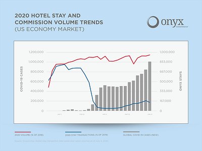 COVID Trends - July 2020 - Onyx