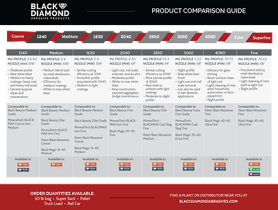 Black Diamond - Product Comparison Guide branding graphic design print