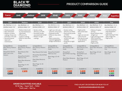 Black Diamond - Product Comparison Guide