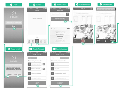 App Wireframe User Flow app ios7 iphone mobile user flow wireframe