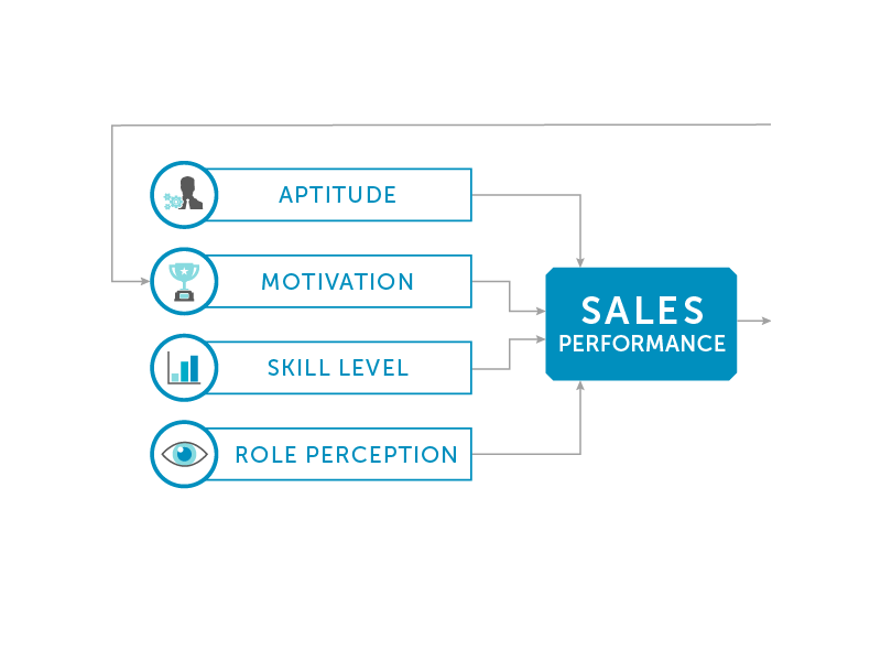 Coaching Performance Graph Performance Chart by jason grotegut for HireVue on Dribbble