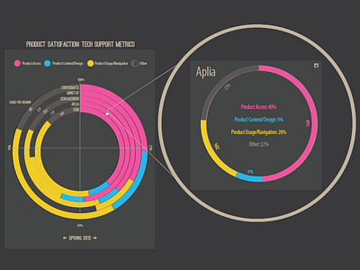 Techmetrics dashboard data data visualization information visualisation widget