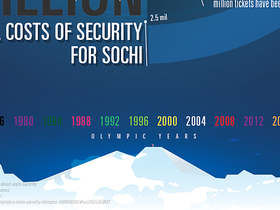 Sochi Infographic