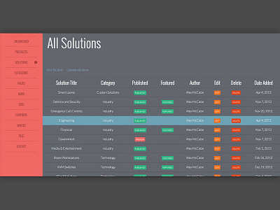 Redesigned Dashboard cms content dashboard management