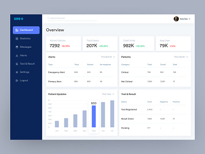 Covid-19 Dashboard for Admin