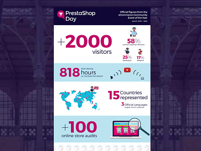 Official figures from PrestaShopDay - Infography infography